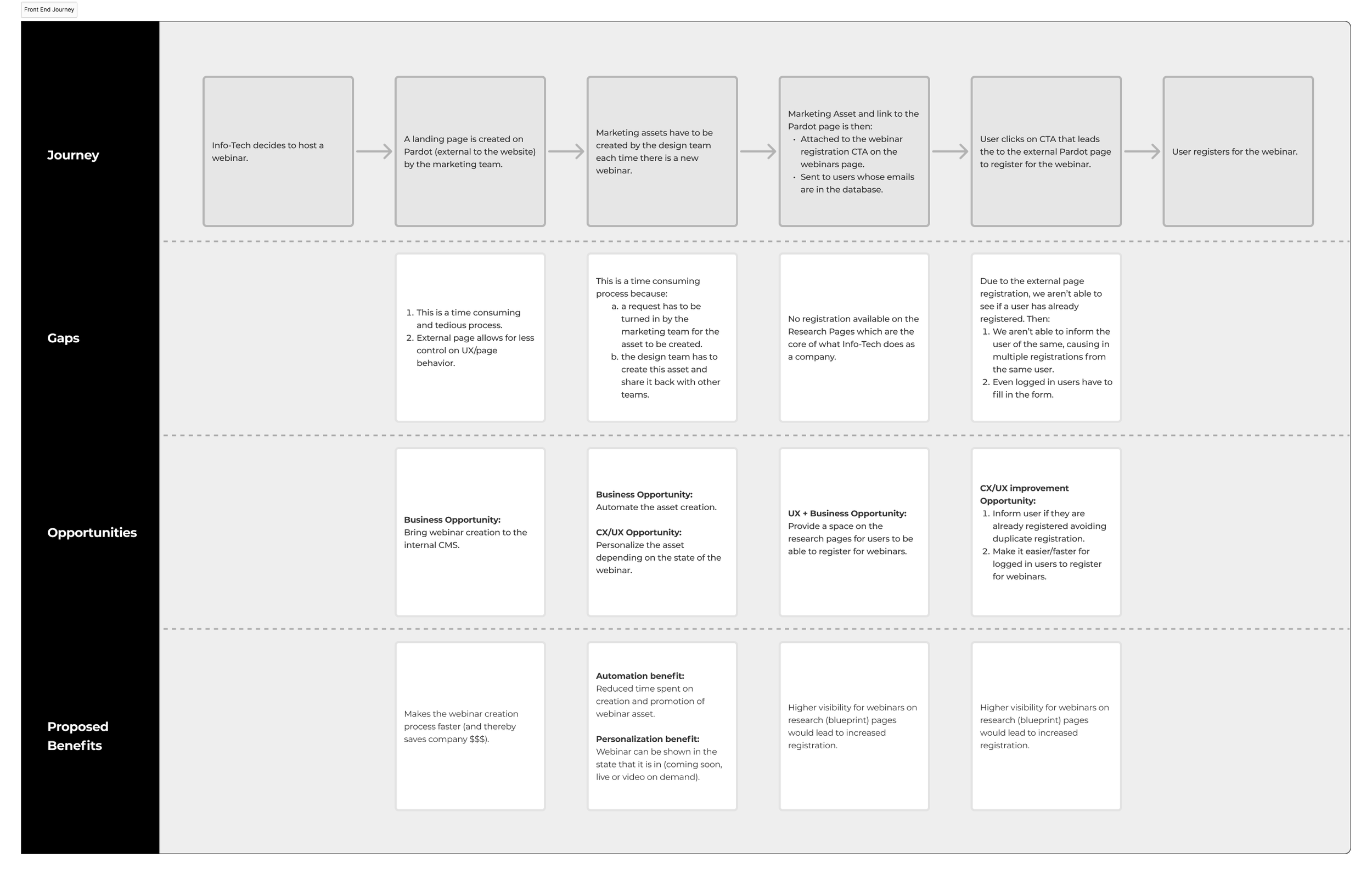 Flowchart titled 'Front End Journey' depicting the process of hosting a webinar, with sections labeled 'Journey,' 'Gaps,' 'Opportunities,' and 'Proposed Benefits,' outlining steps from decision-making to registration and optimization.