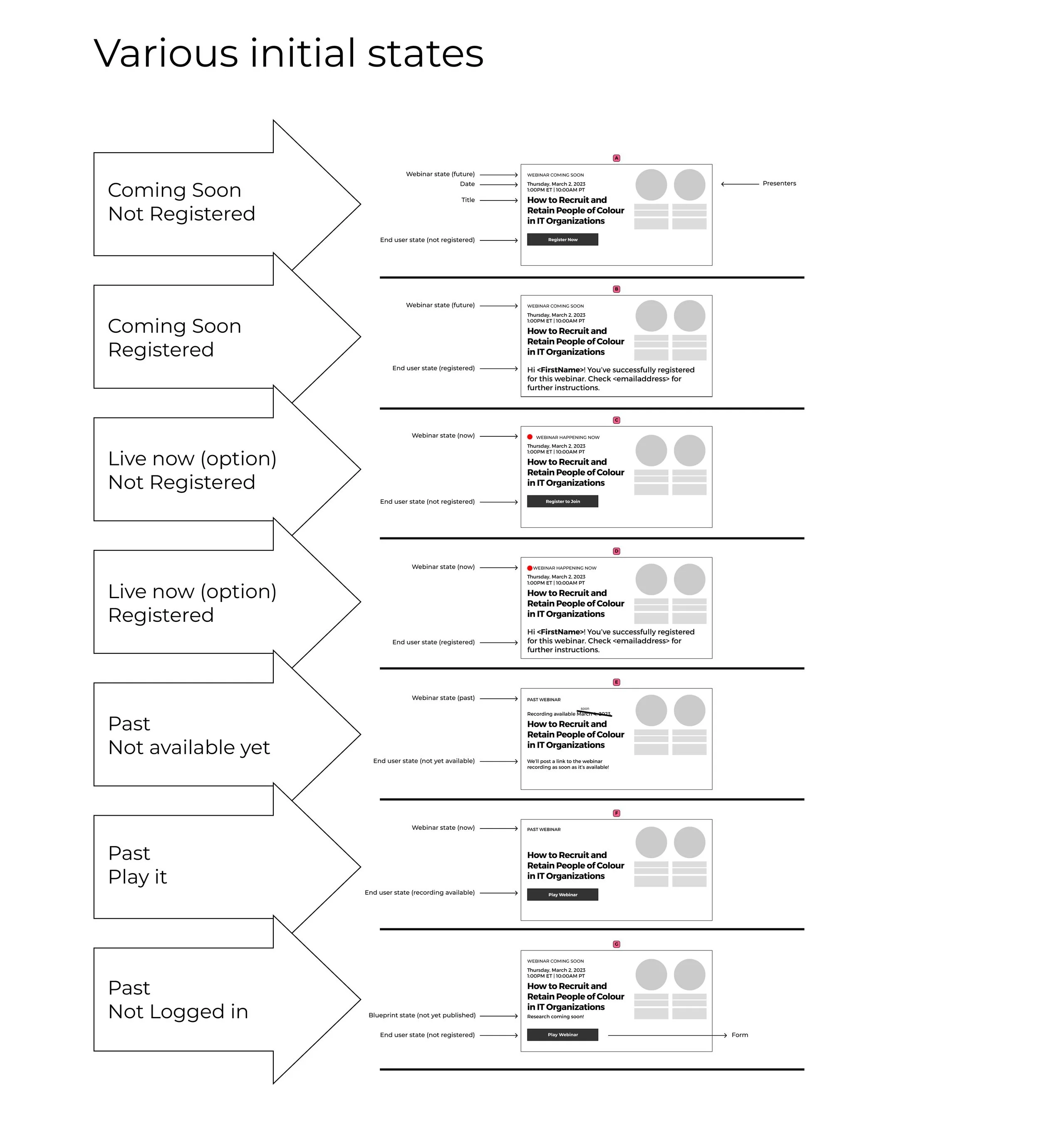 Flowchart showing different initial states of a webinar registration process, including not registered, registered, live now, past, or not logged in, with timestamps and call-to-action buttons for each state.