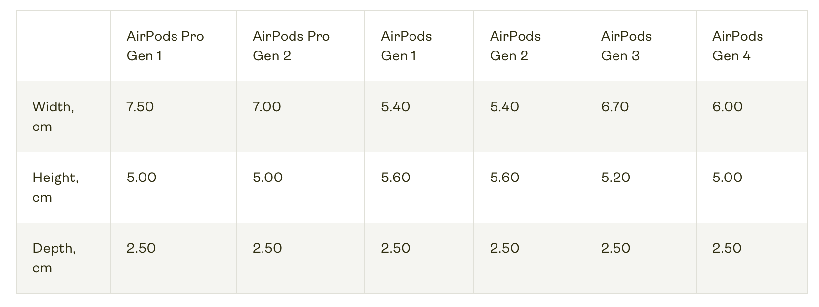 Comparison table of dimensions for different models of Apple AirPods, including AirPods Pro Gen 1 and 2, and AirPods Gen 1 to 4, showing width in centimeters, height in centimeters, and depth in centimeters.