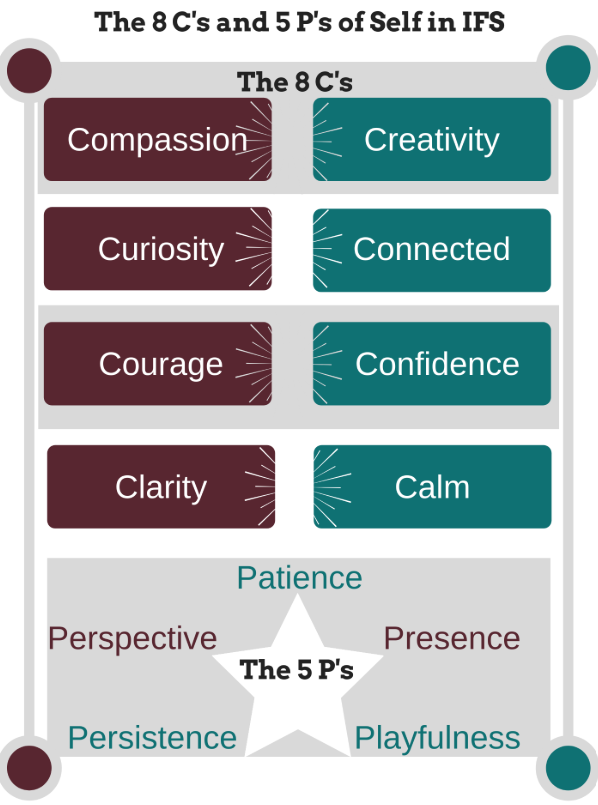 A chart titled "The 8 C's and 5 P's of Self in IFS" displays key qualities. The top section outlines "The 8 C's": Compassion, Curiosity, Courage, and Clarity, each paired with related qualities: Creativity, Connected, Confidence, and Calm. The bottom section shows "The 5 P's": Perspective, Patience, Presence, Playfulness, and Persistence, with a star in the center connecting them.