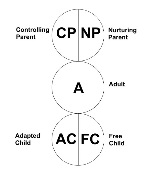 Diagram showing three circles representing parent and child categories with labels: Controlling Parent and Nurturing Parent for the top circles, and Adapted Child and Free Child for the bottom circles. The middle circle is labeled A for Adult.