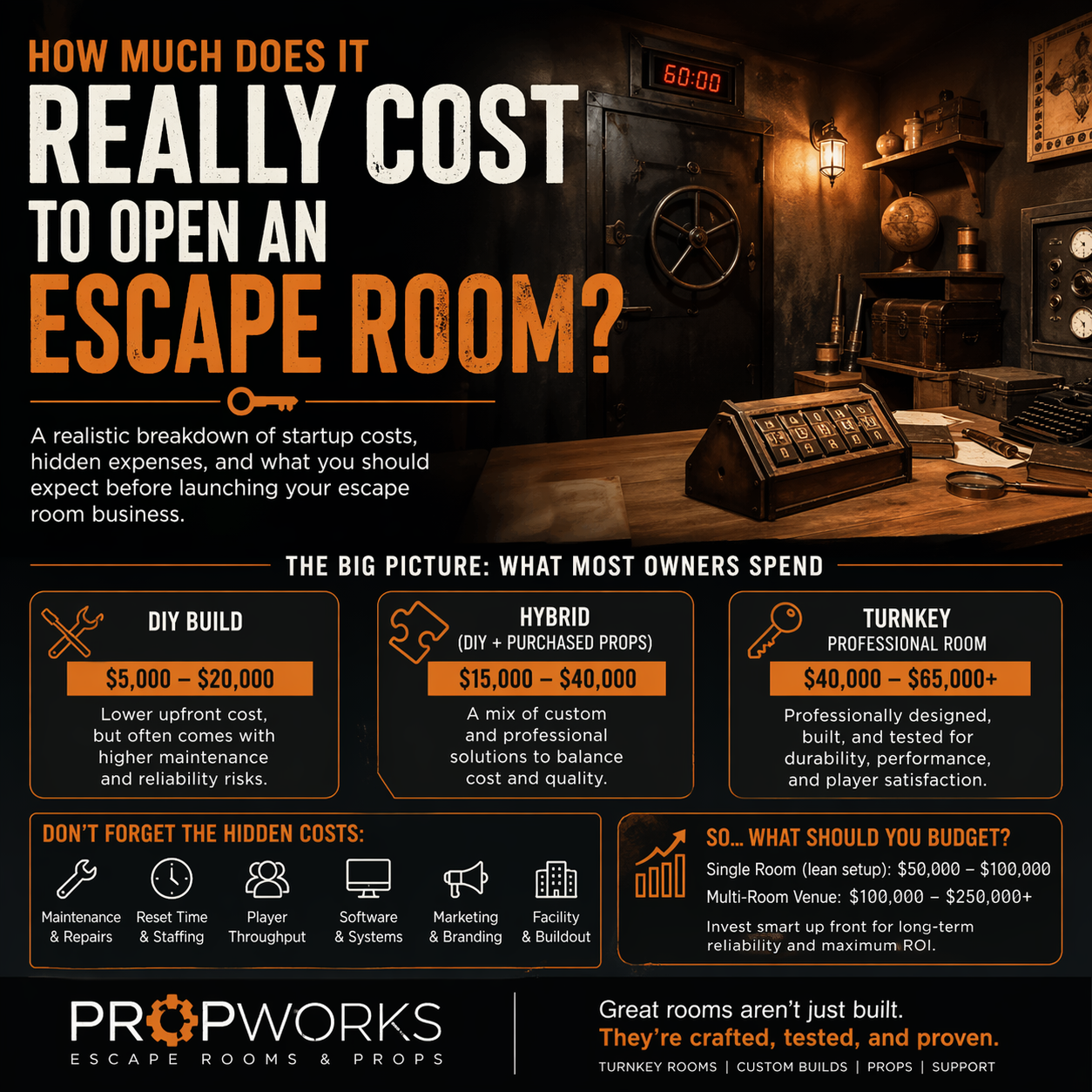 How Much Does It Really Cost to Open an Escape Room?