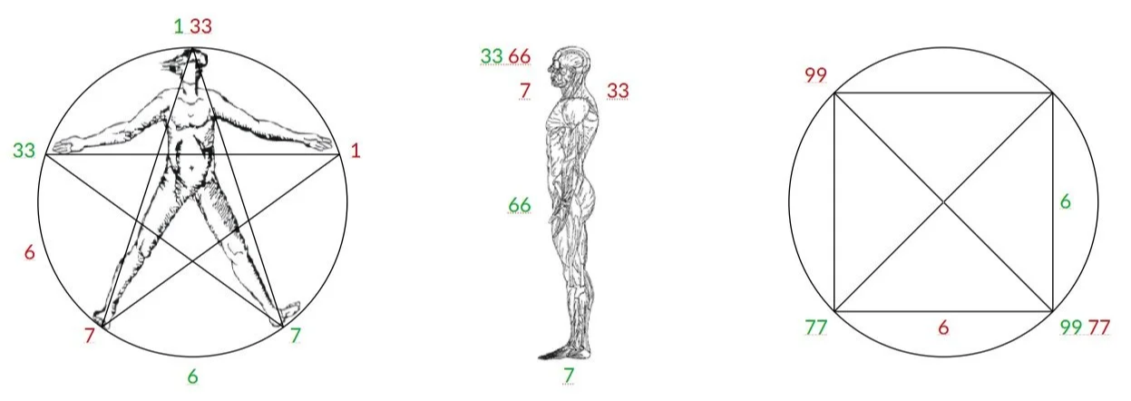 Drei technische Zeichnungen: links ein Leonardo da Vinci Vitruvianischer Mensch mit geometrischen Linien und Nummern (Geistbild); in der Mitte das Körperbild. Rechts: Diagramm des Seelenbildes.