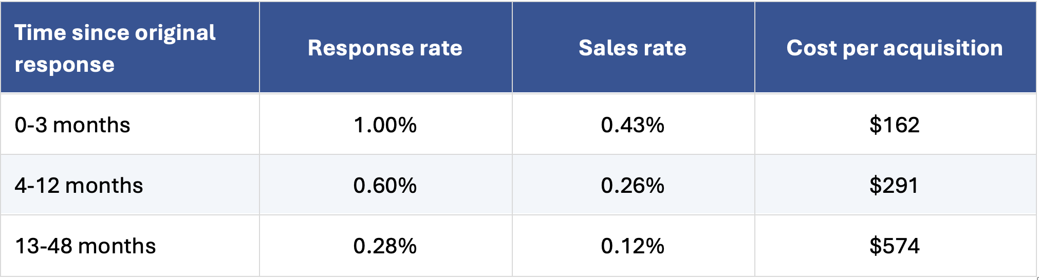 Practitioner-reported direct-mail non-converter results showing response and sales rates declining and acquisition cost increasing as leads age.