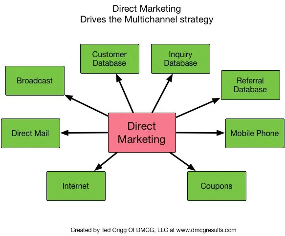 Marketers — Don't Understand What Direct Marketing Does