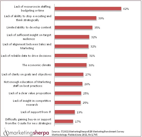 The 6 Barriers to Success for BtoB Marketers