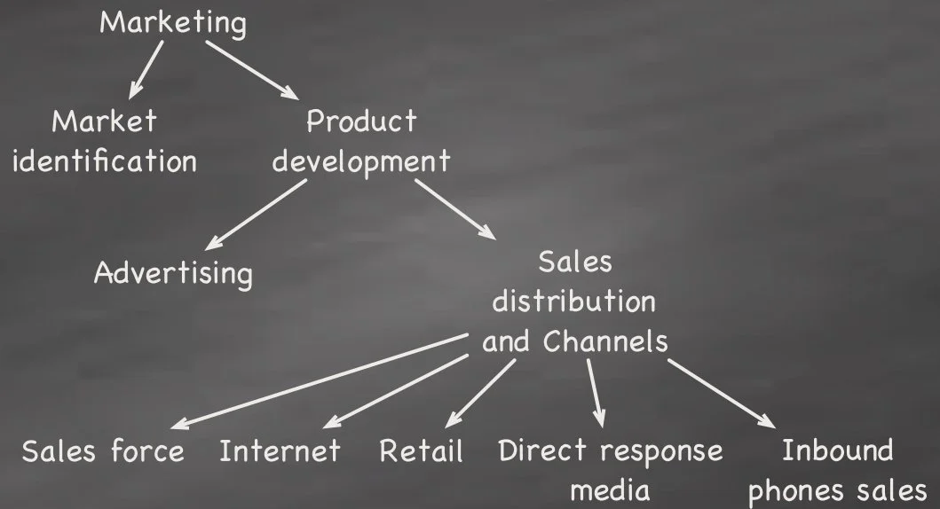 Marketing and Sales Are Not The Same Thing