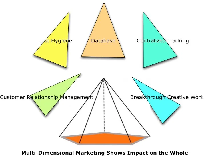 Warning! Two-Dimensional Marketing Thinking Does Not Work