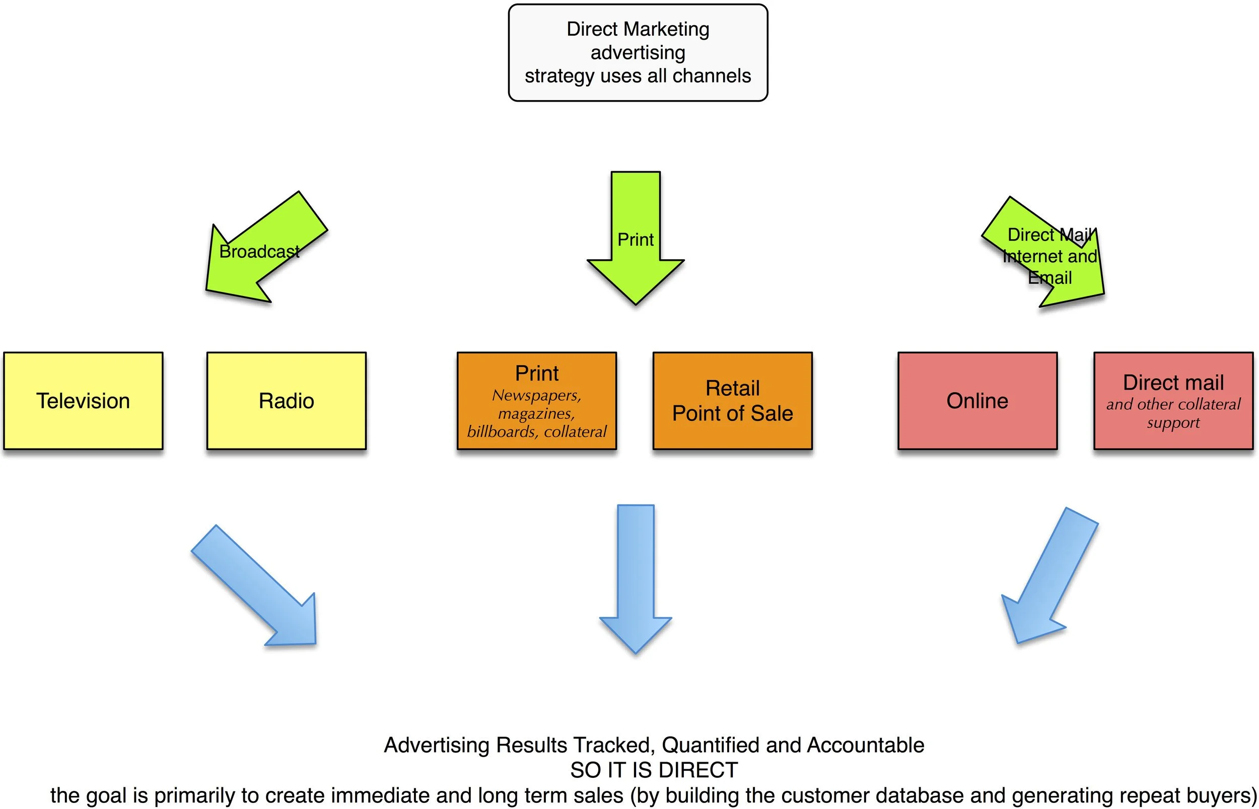 The Difference Between General Advertising and Direct Marketing