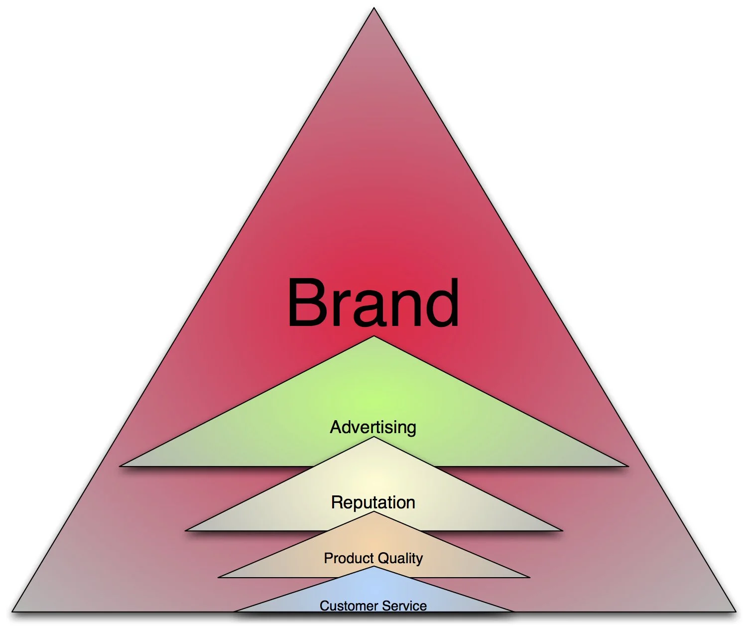Branding Is More than Just Advertising