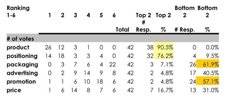 Product Outranks Positioning and Packaging According to Leading Marketers