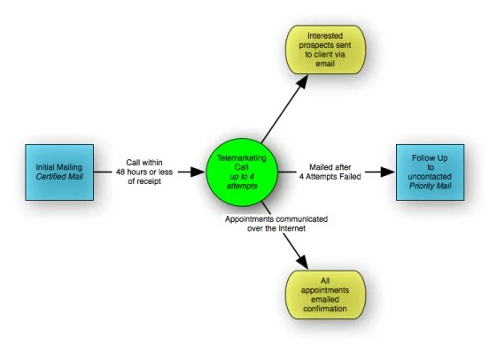 This Classic Business to Business Lead Generation Program Hard to Beat