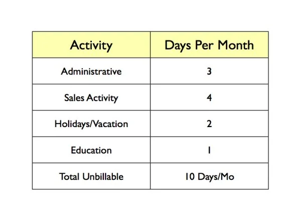 How Do Consultants Establish Their Daily or Hourly Rate?