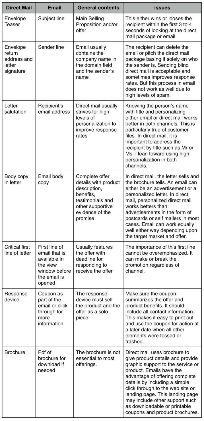 Comparing Direct Mail and Email Creative