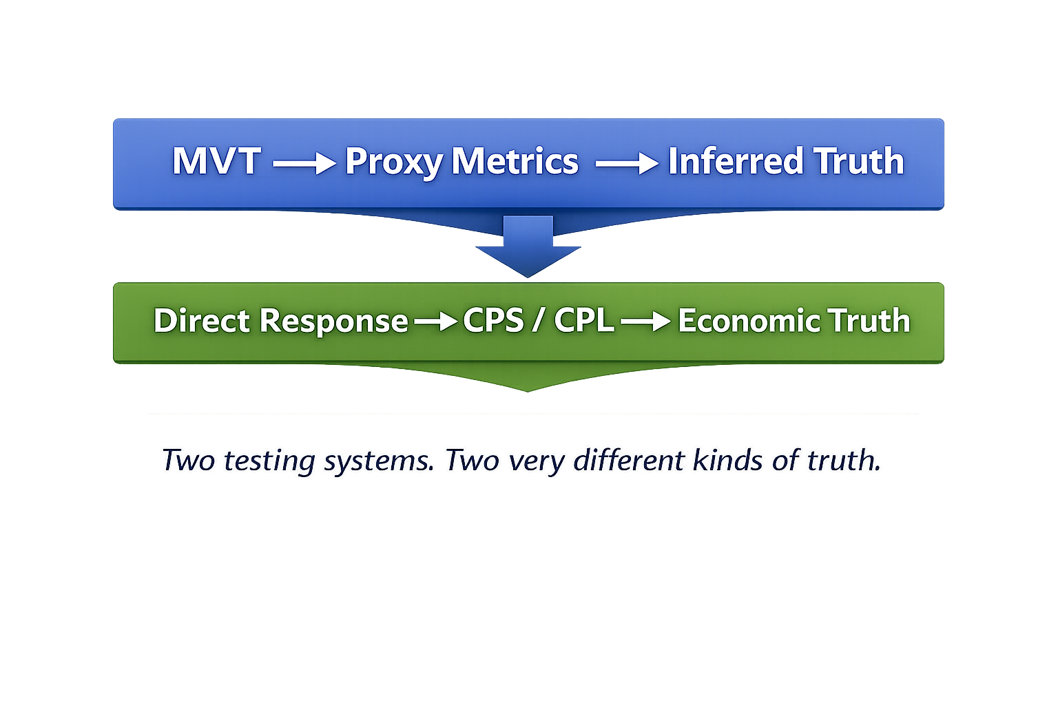 Multivariate Testing Creates Inferred Truth. A/B Control Testing Reveals Economic Truth