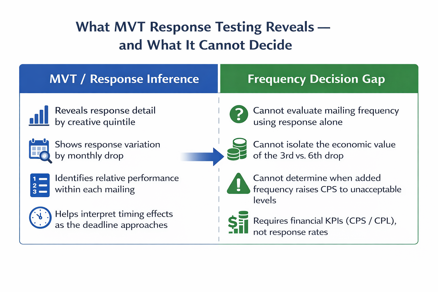 Why MVT-Based Response Testing Breaks Down When Direct Mail Drop Frequency Becomes the Decision