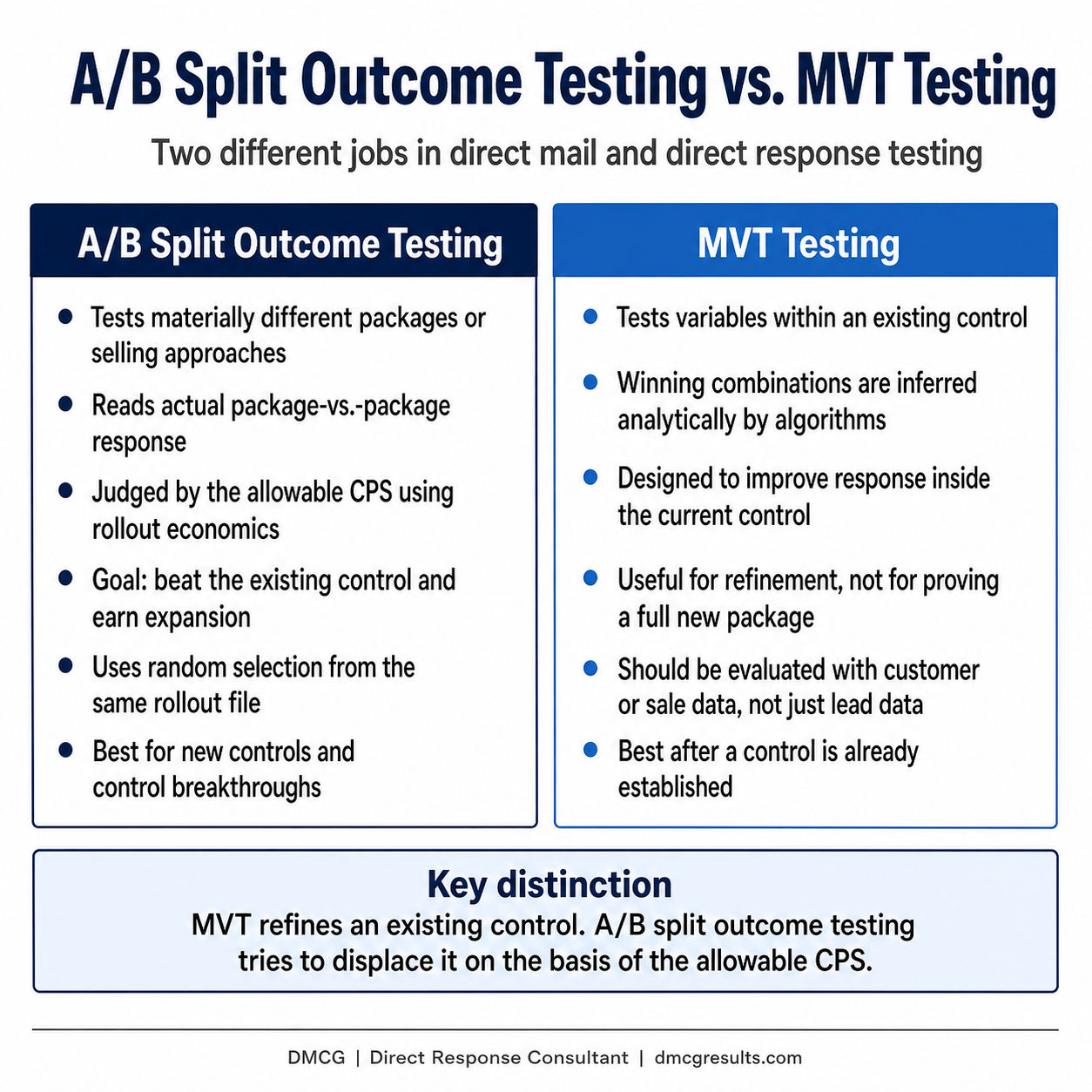 Why Direct Mail Testing Fails When the Cost Per Sale Is Missing