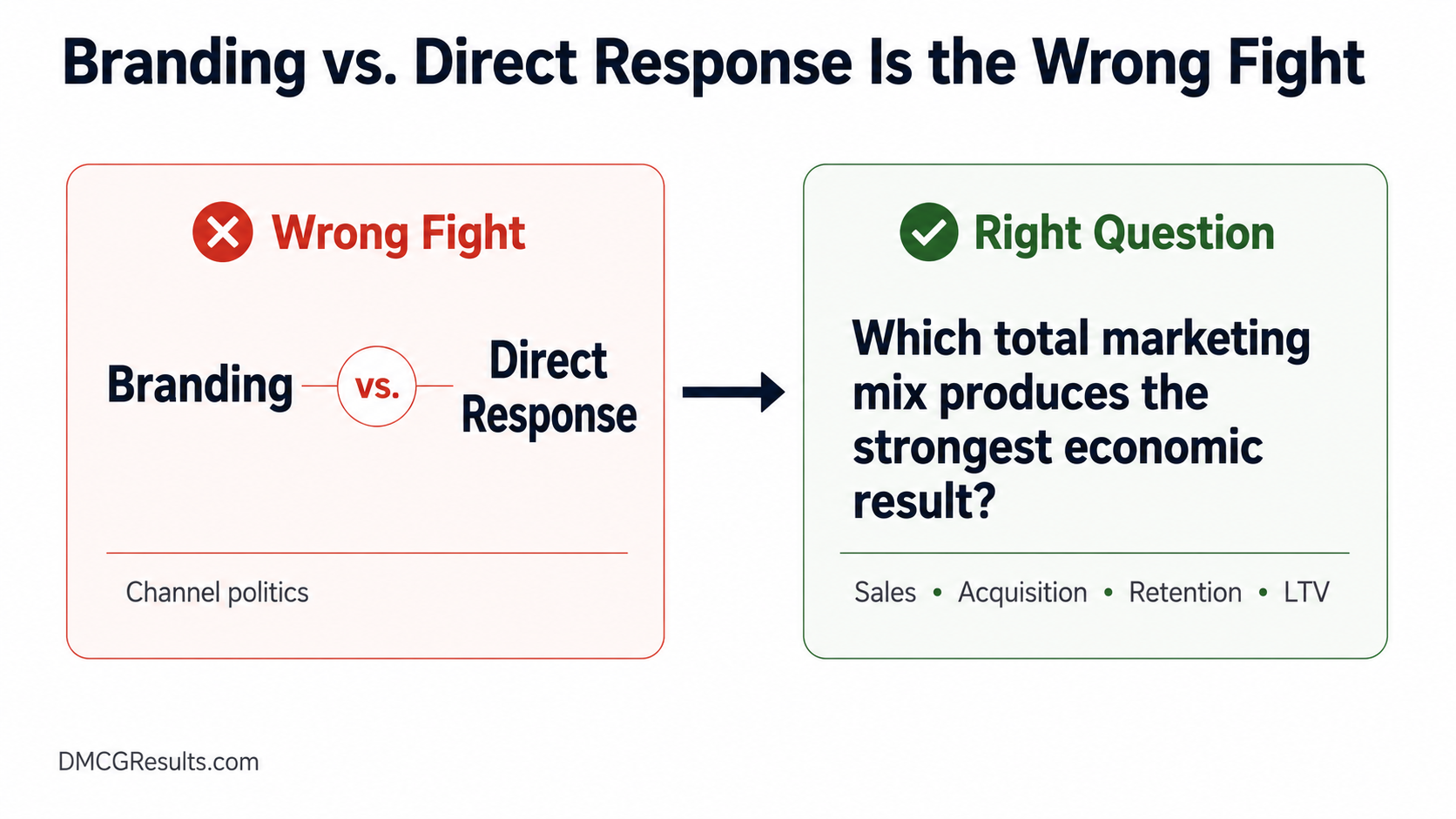 Branding vs. Direct Response Is the Wrong Fight