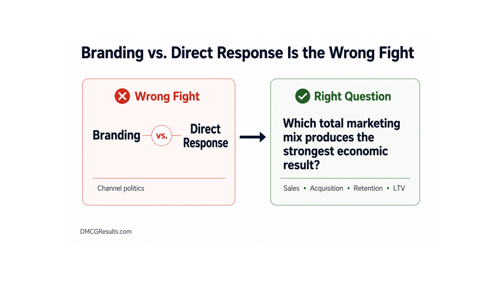 Branding vs. Direct Response Is the Wrong Fight