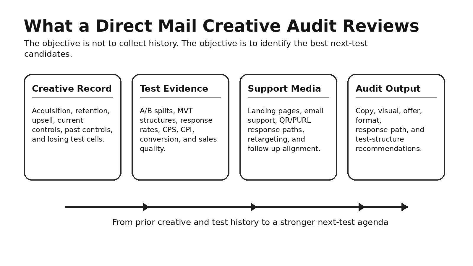 What a Direct Mail Creative Audit Should Actually Include Before Your Next Test