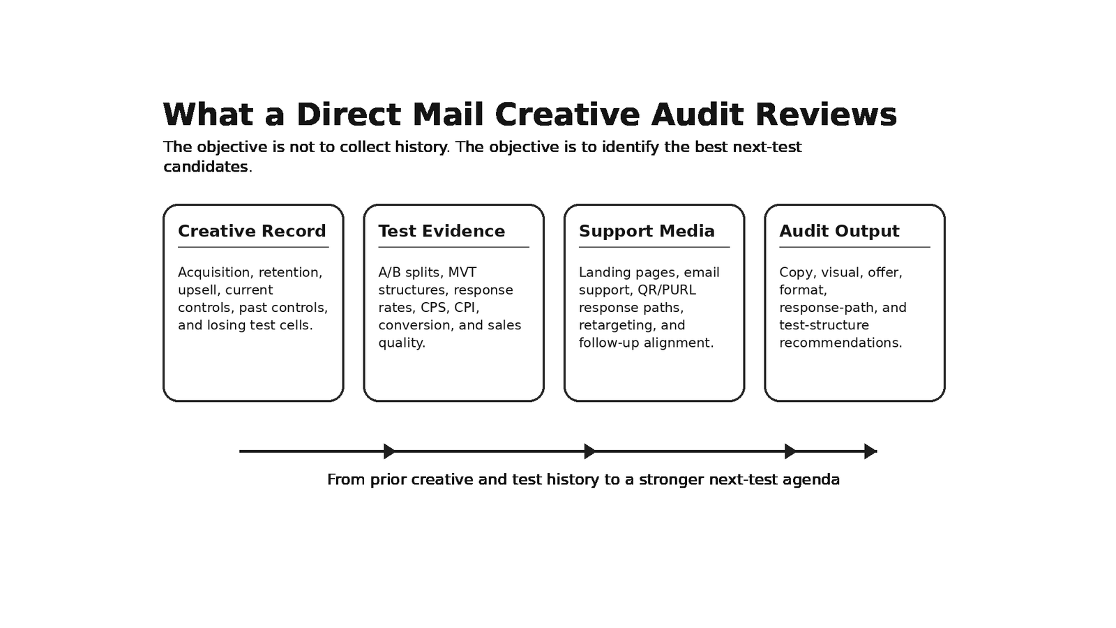 What a Direct Mail Creative Audit Should Actually Include Before Your Next Test