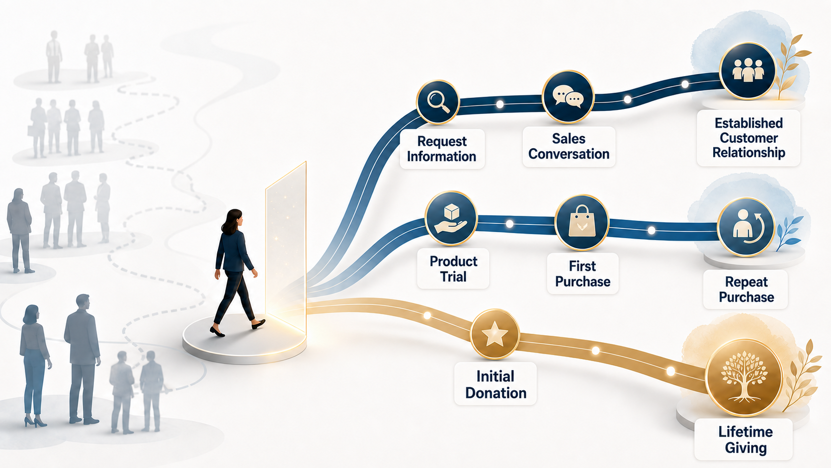 Illustration of one person crossing a threshold into three labeled relationship paths: information request to customer relationship, product trial to repeat purchase, and initial donation to lifetime giving.