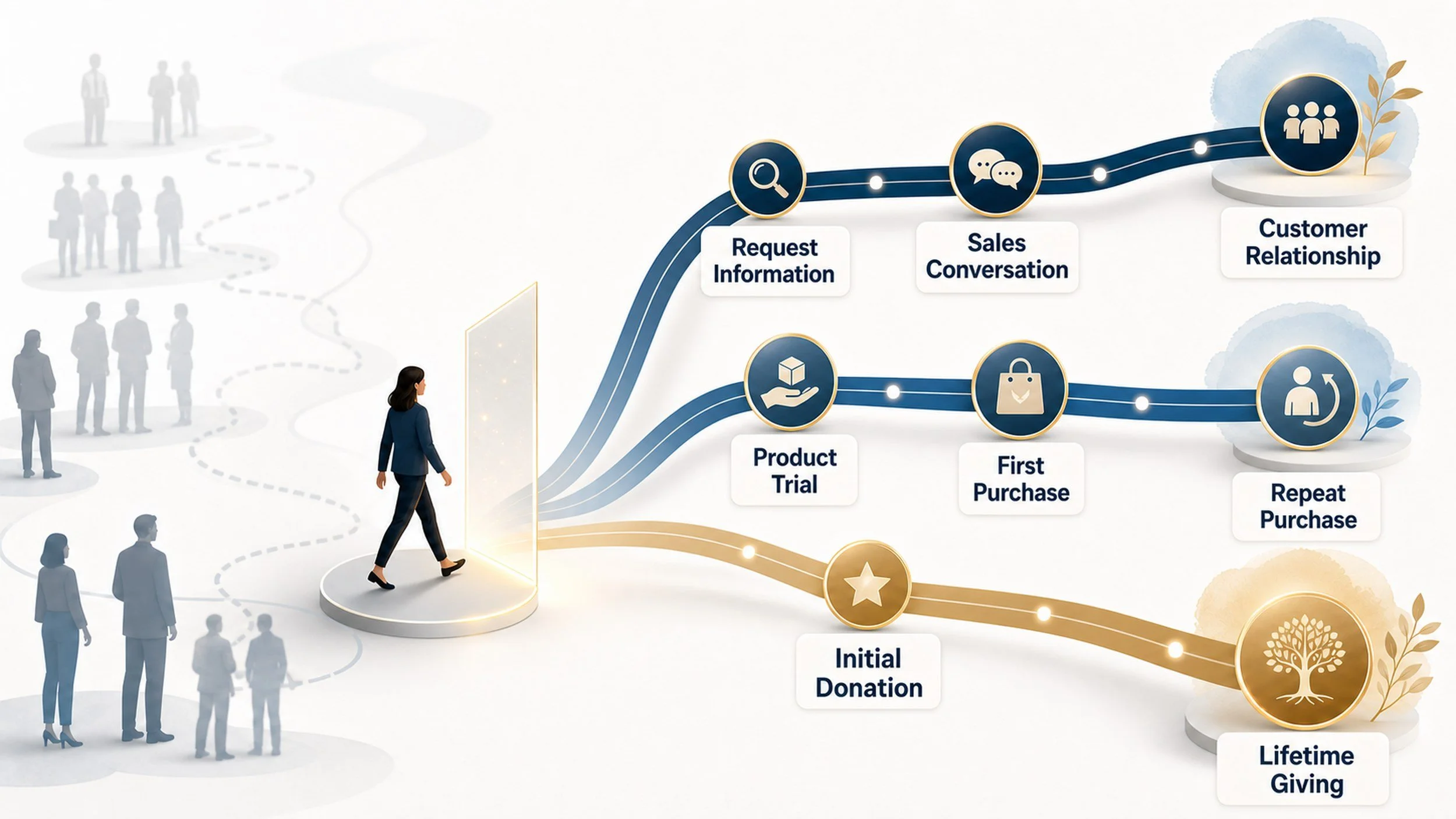 Illustration of one person crossing a threshold into three labeled relationship paths: information request to customer relationship, product trial to repeat purchase, and initial donation to lifetime giving.