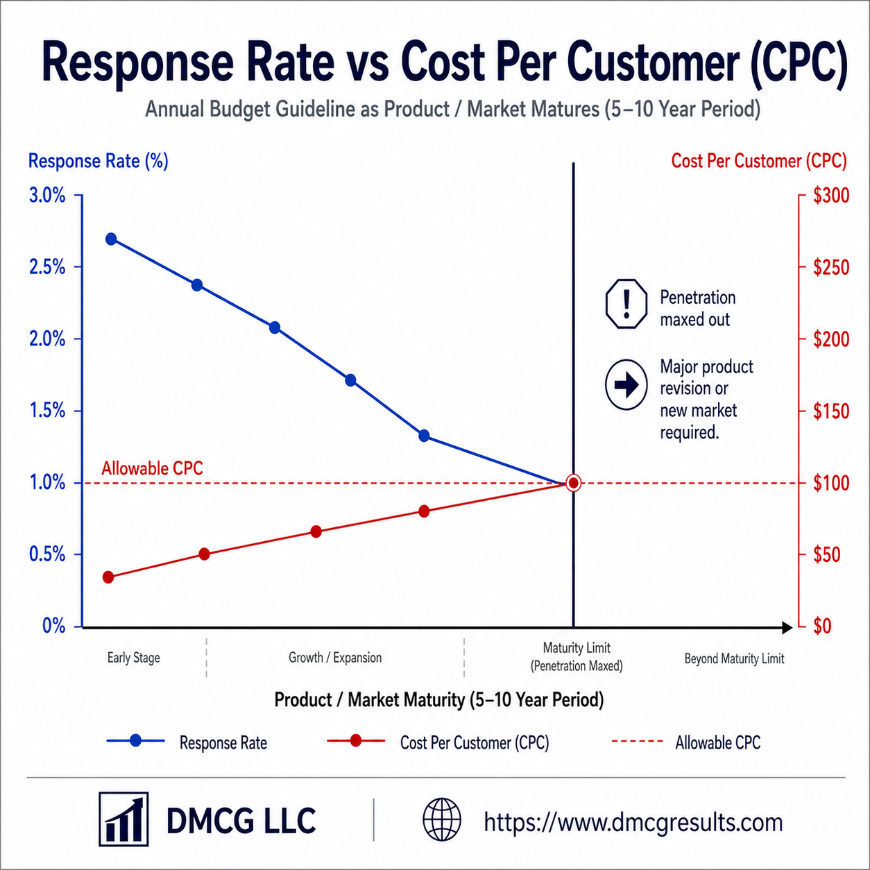 Chart showing response rate declining and Cost Per Customer rising as product or market penetration deepens, with allowable CPC marking the economic limit.