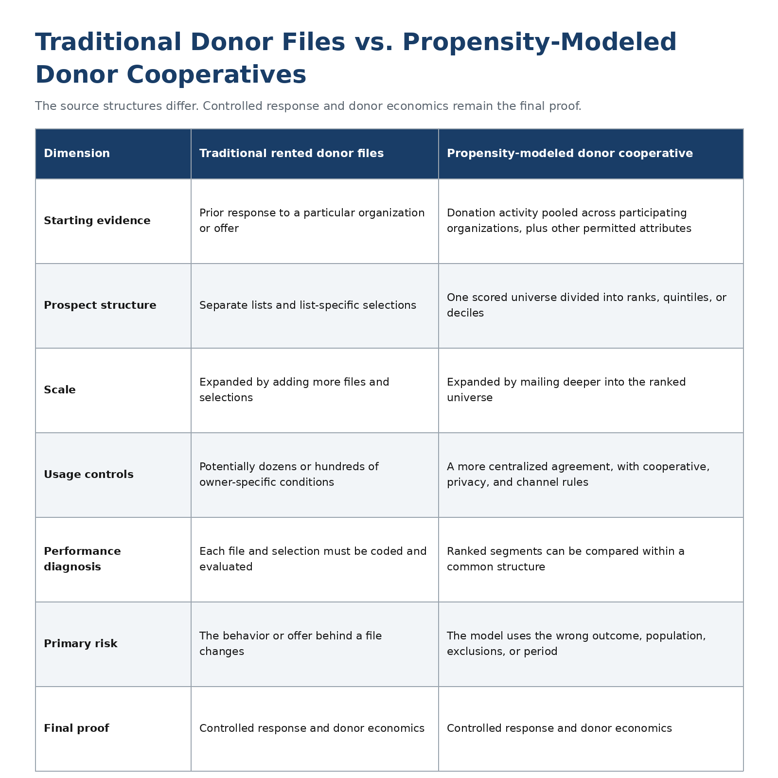 Table comparing traditional rented donor files with propensity-modeled donor cooperatives by evidence, structure, scale, usage controls, performance diagnosis, risk, and economic proof.