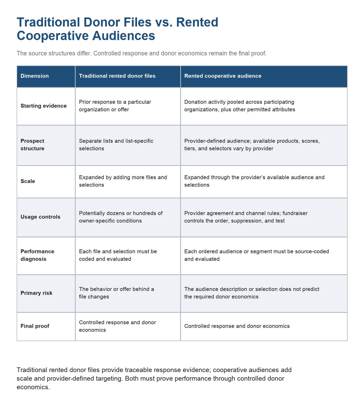 Comparison of traditional rented donor files and rented cooperative audiences, showing differences in source structure, available controls, and performance risks.