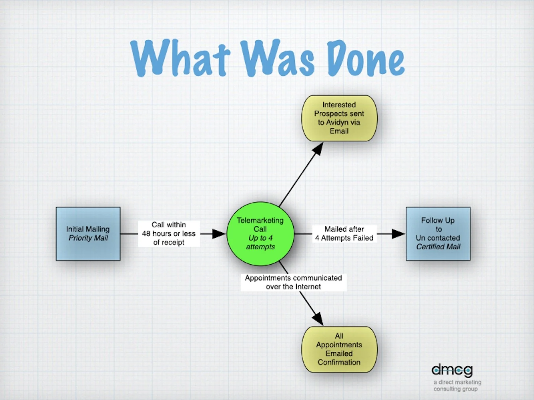 Tactical Implementation Flow Chart