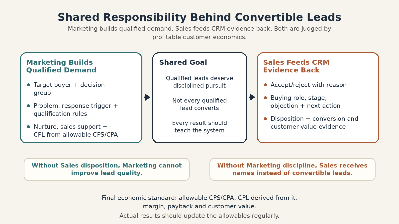 Graphic showing Marketing building qualified demand, Sales feeding CRM evidence back, and both functions sharing responsibility for qualified leads, allowable CPS or CPA, and profitable customer acquisition.
