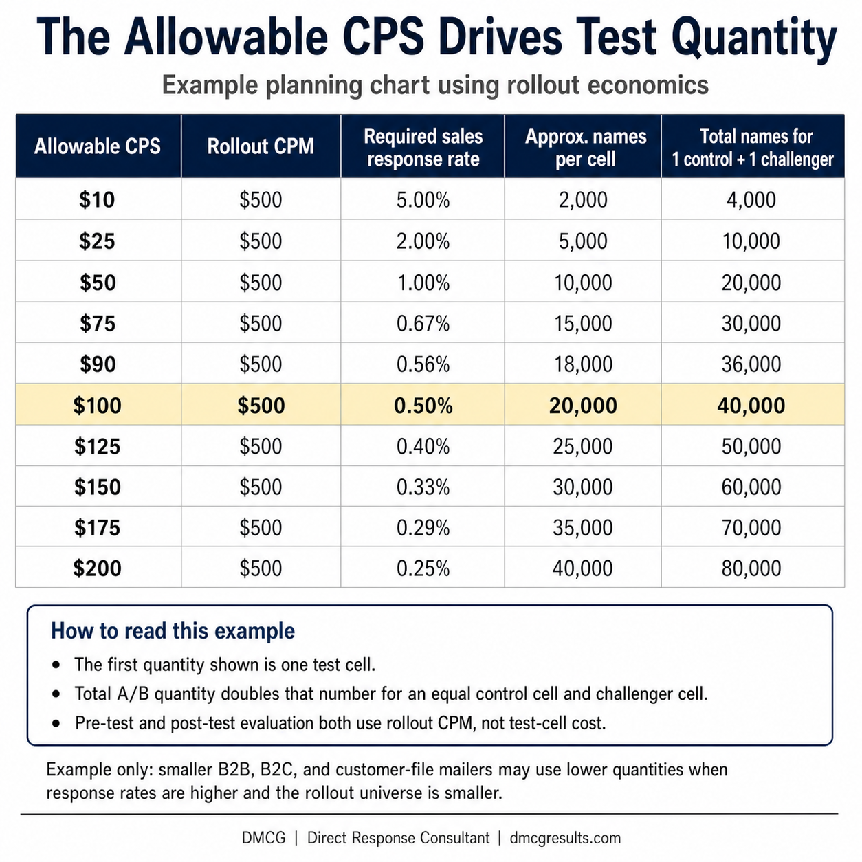 Planning chart showing how allowable Cost Per Sale, rollout CPM, response rate, test quantity, and transfer quantity guide direct mail test planning.
