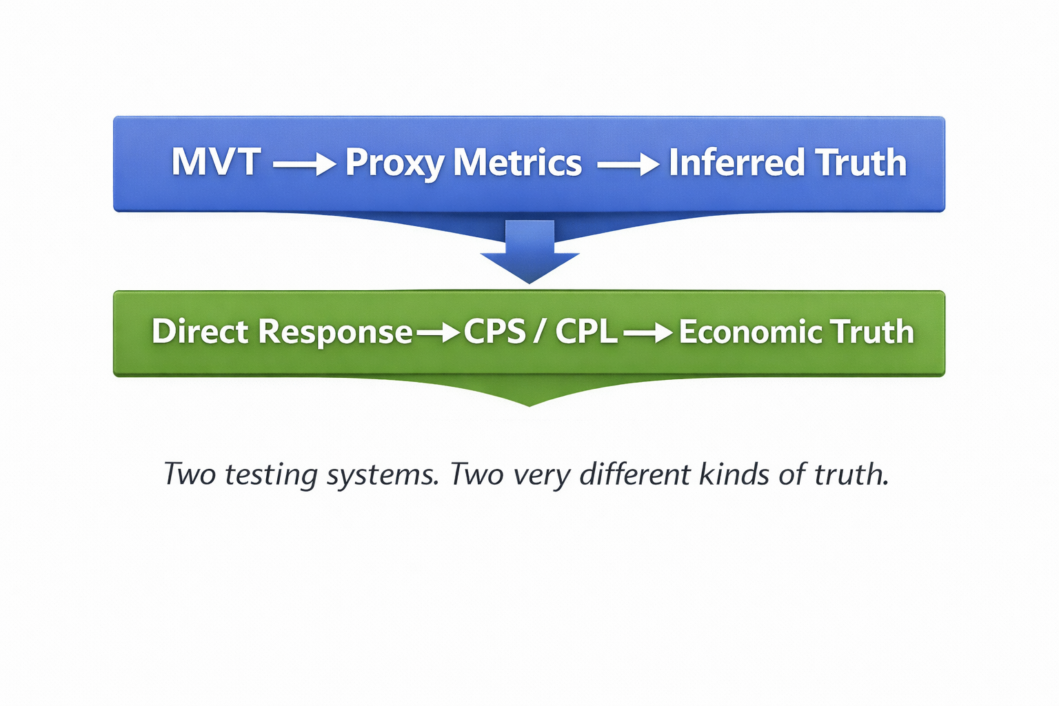 Diagram comparing multivariate testing (inferred truth) with direct response testing (economic truth), showing two different decision systems and outcomes.