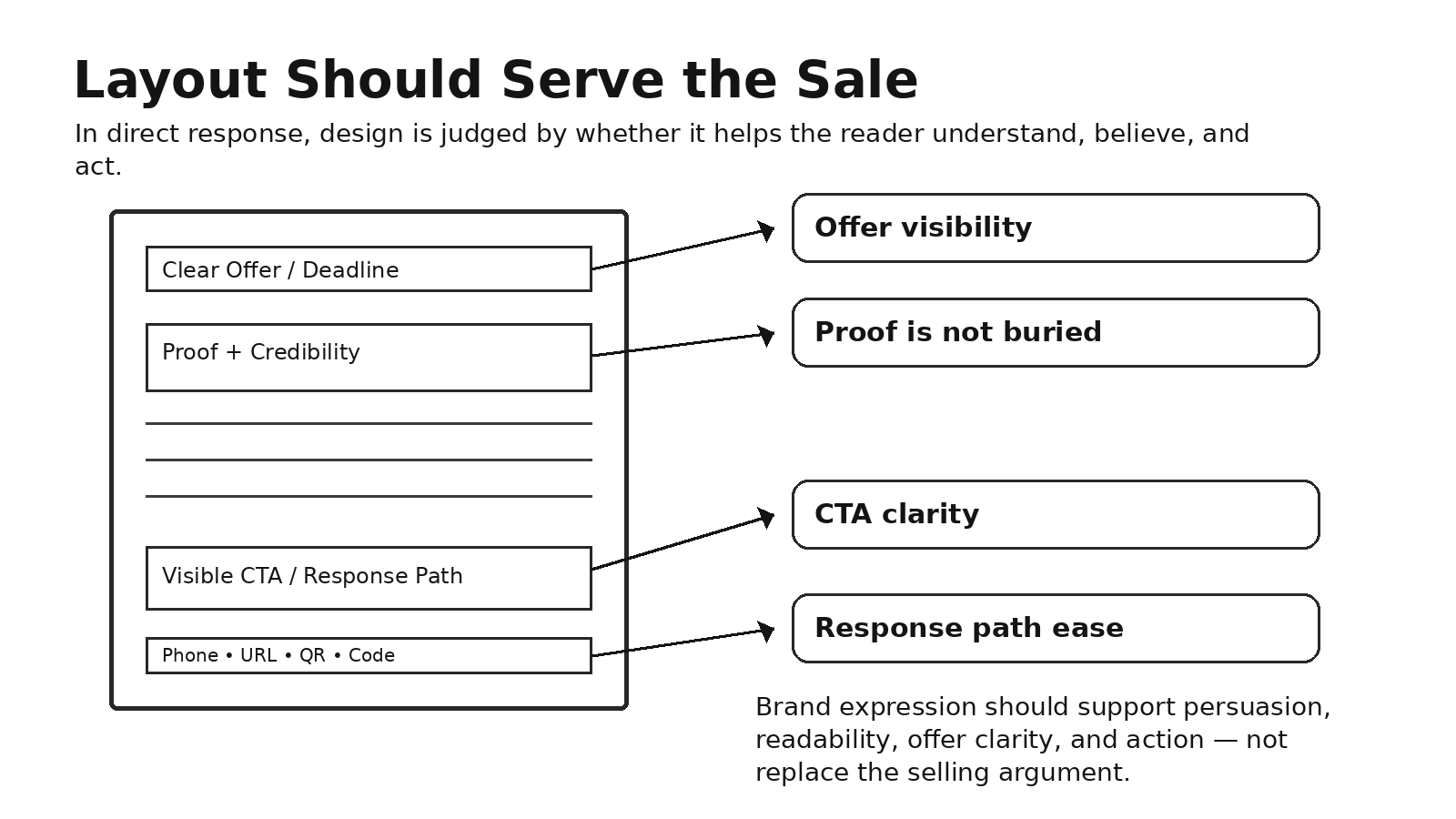 Direct mail layout diagram showing how offer visibility, proof, call-to-action clarity, and response-path ease support sales.