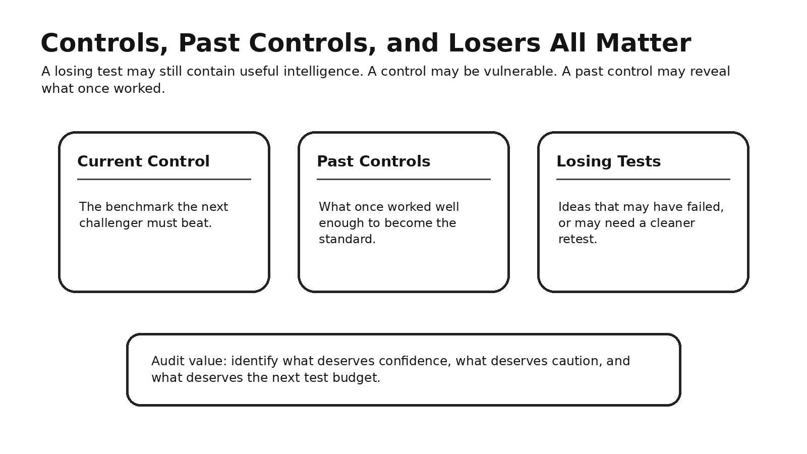 Three-part direct mail creative audit comparison of the current control, past controls, and losing tests used to prioritize future testing.