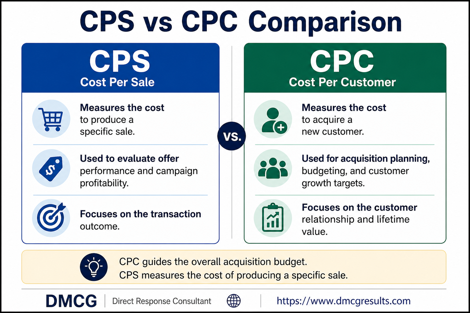 Comparison chart showing CPS as the cost to produce a specific sale and CPC as the cost to acquire a new customer for acquisition planning, budgeting, and customer growth targets.