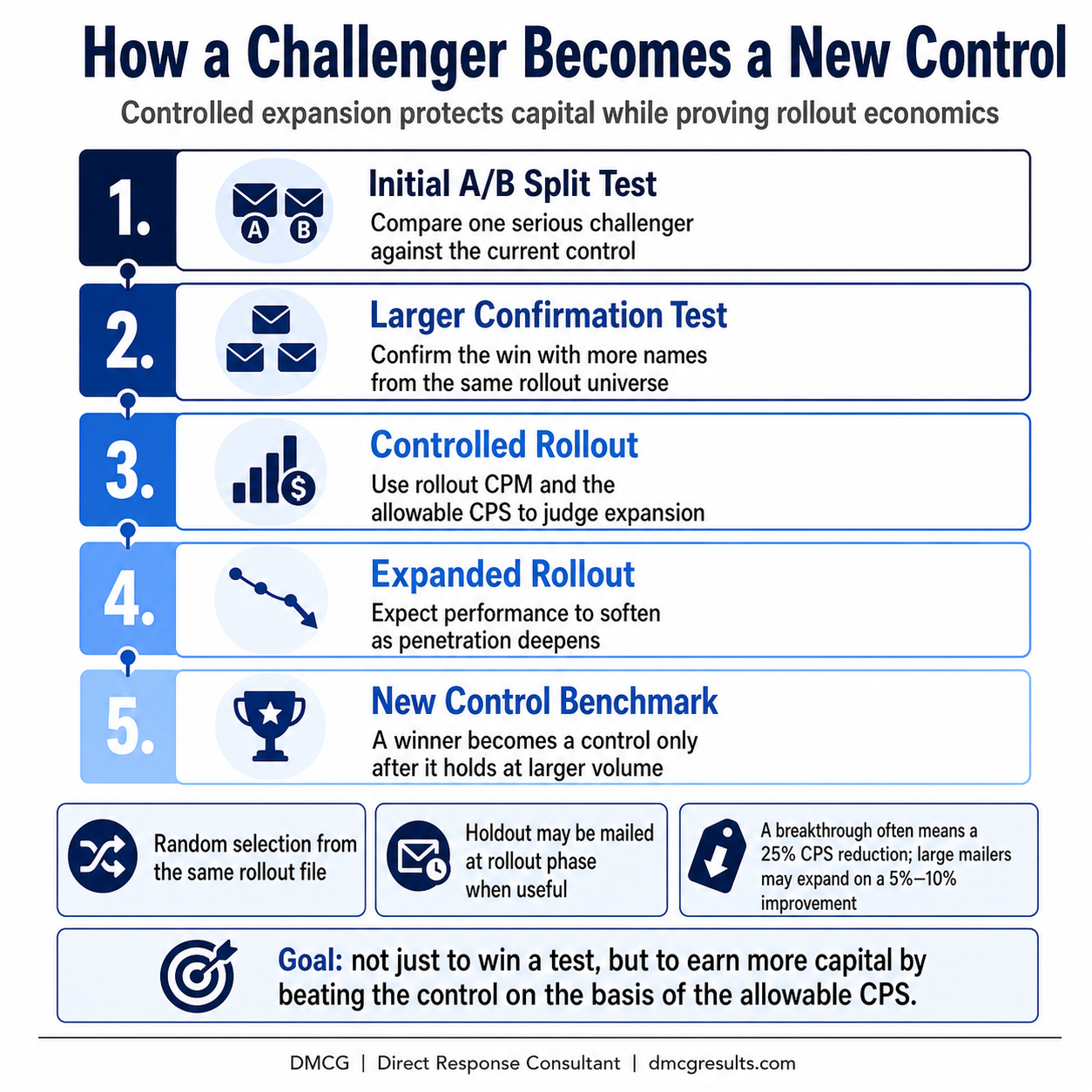 Infographic showing how a direct mail challenger becomes a new control through A/B split testing, confirmation testing, controlled rollout, and allowable Cost Per Sale discipline.