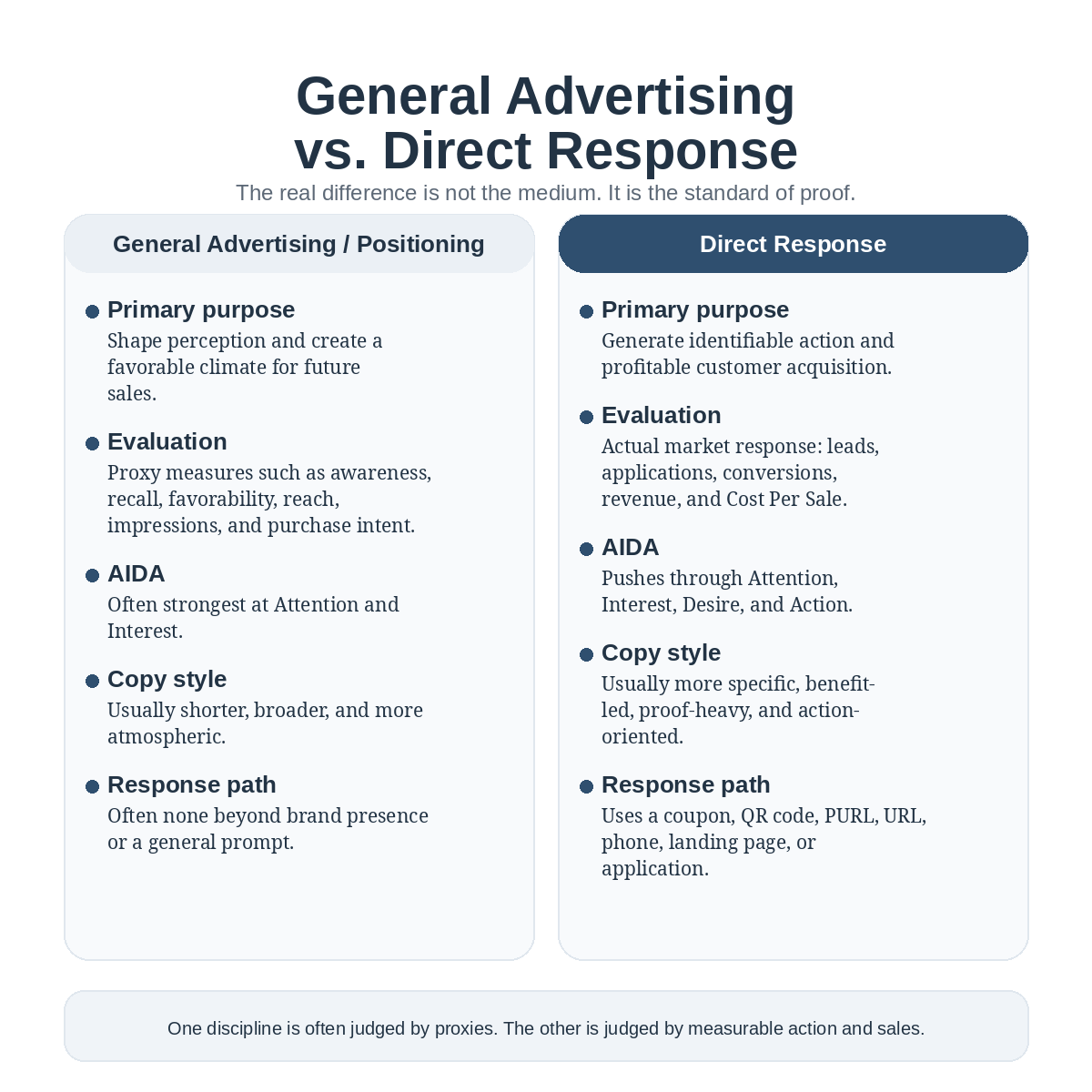 Square website graphic reading “General Advertising vs. Direct Response” with a clean comparison theme emphasizing proxies versus proof.