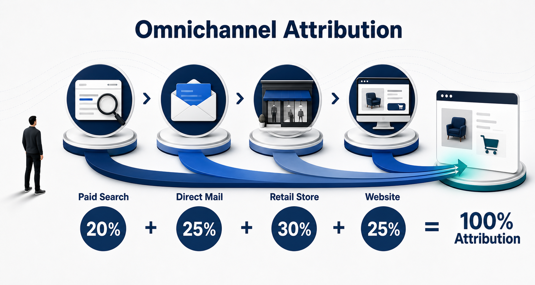 Customer journey through paid search, email, retail, and website channels, with attribution shared among the contributing touchpoints.