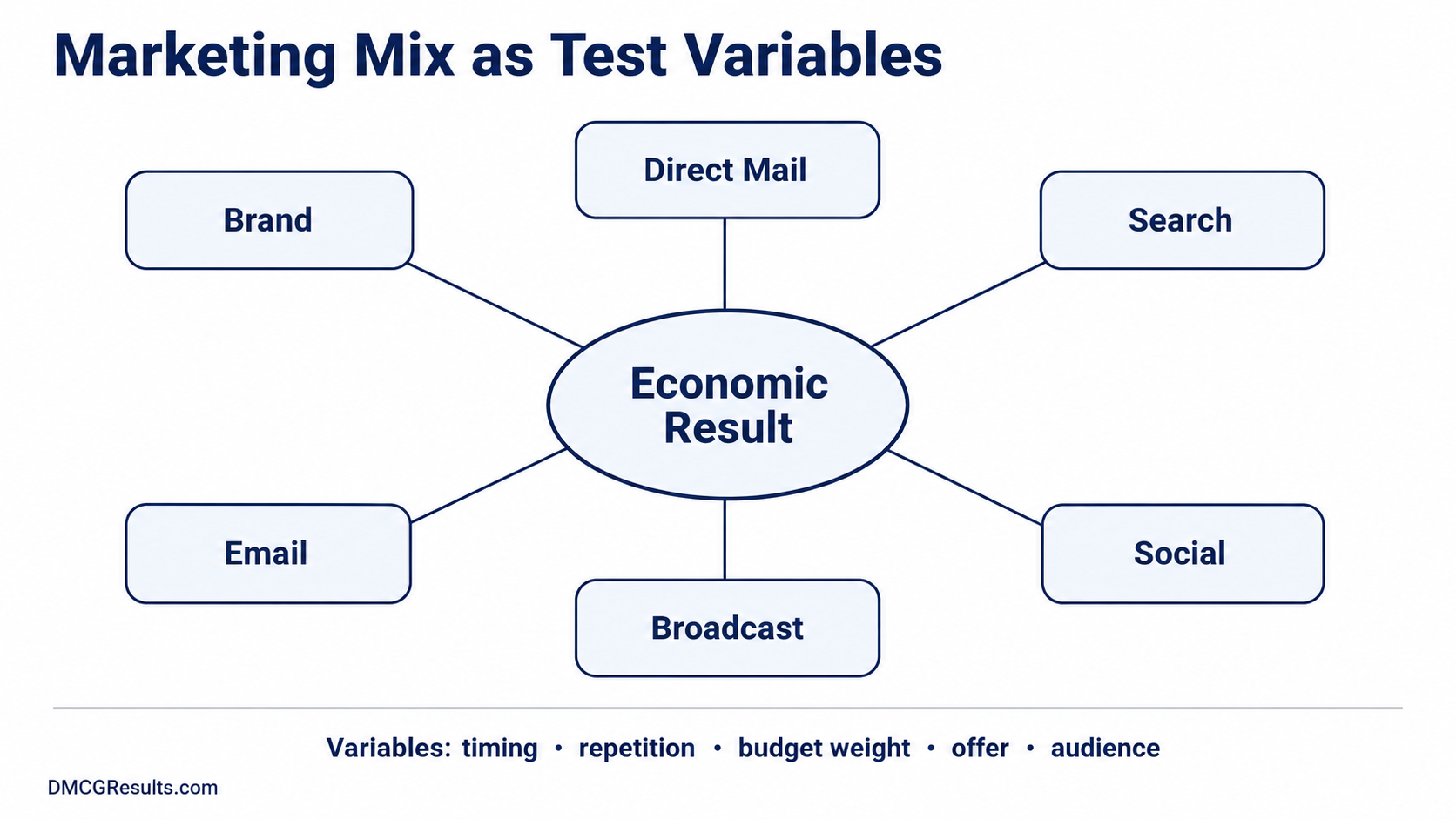 Marketing mix graphic showing brand, direct mail, search, email, broadcast, social, and sales follow-up as test variables tied to economic results.