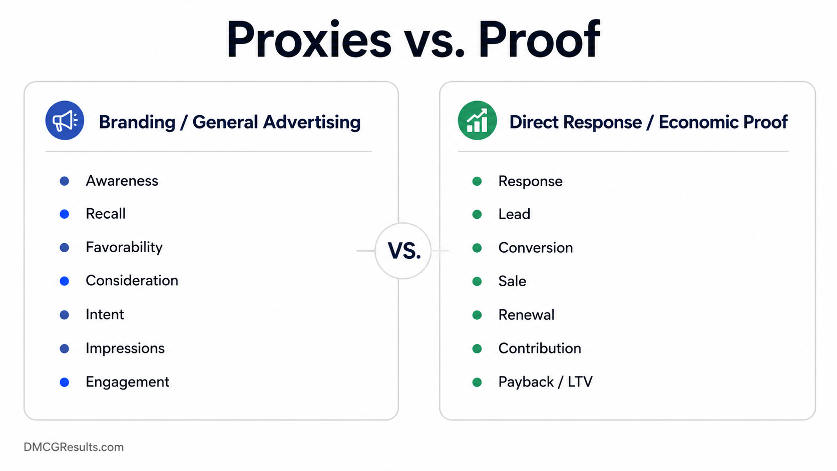 Comparison of branding proxy metrics and direct response economic proof metrics such as response, conversion, sale, renewal, contribution, payback, and lifetime value.