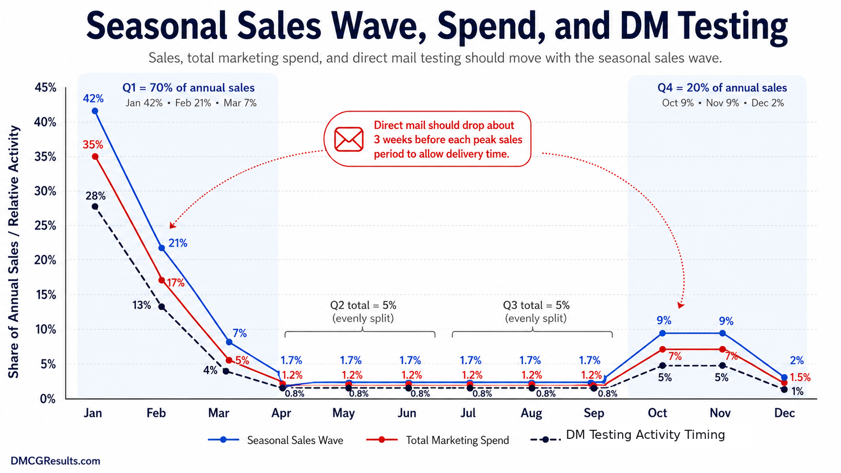 Seasonal sales wave chart showing how seasonality drives marketing spend levels and DM testing activity timing across the year.