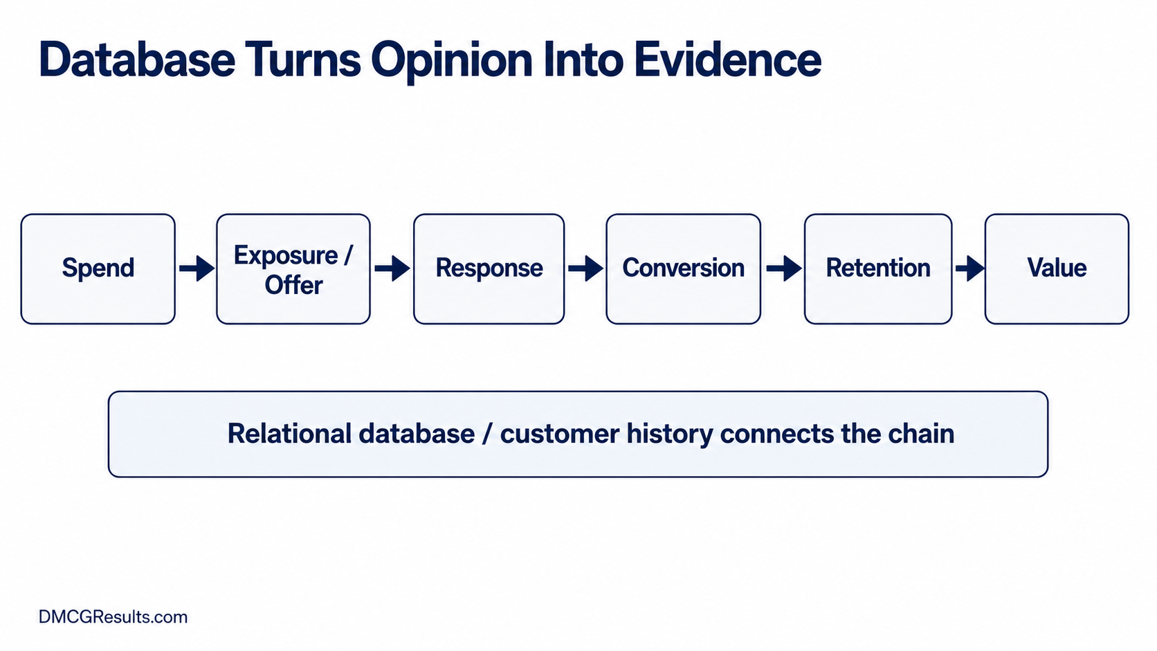 Flow graphic showing how a relational database connects spend, exposure, response, conversion, retention, and customer value.