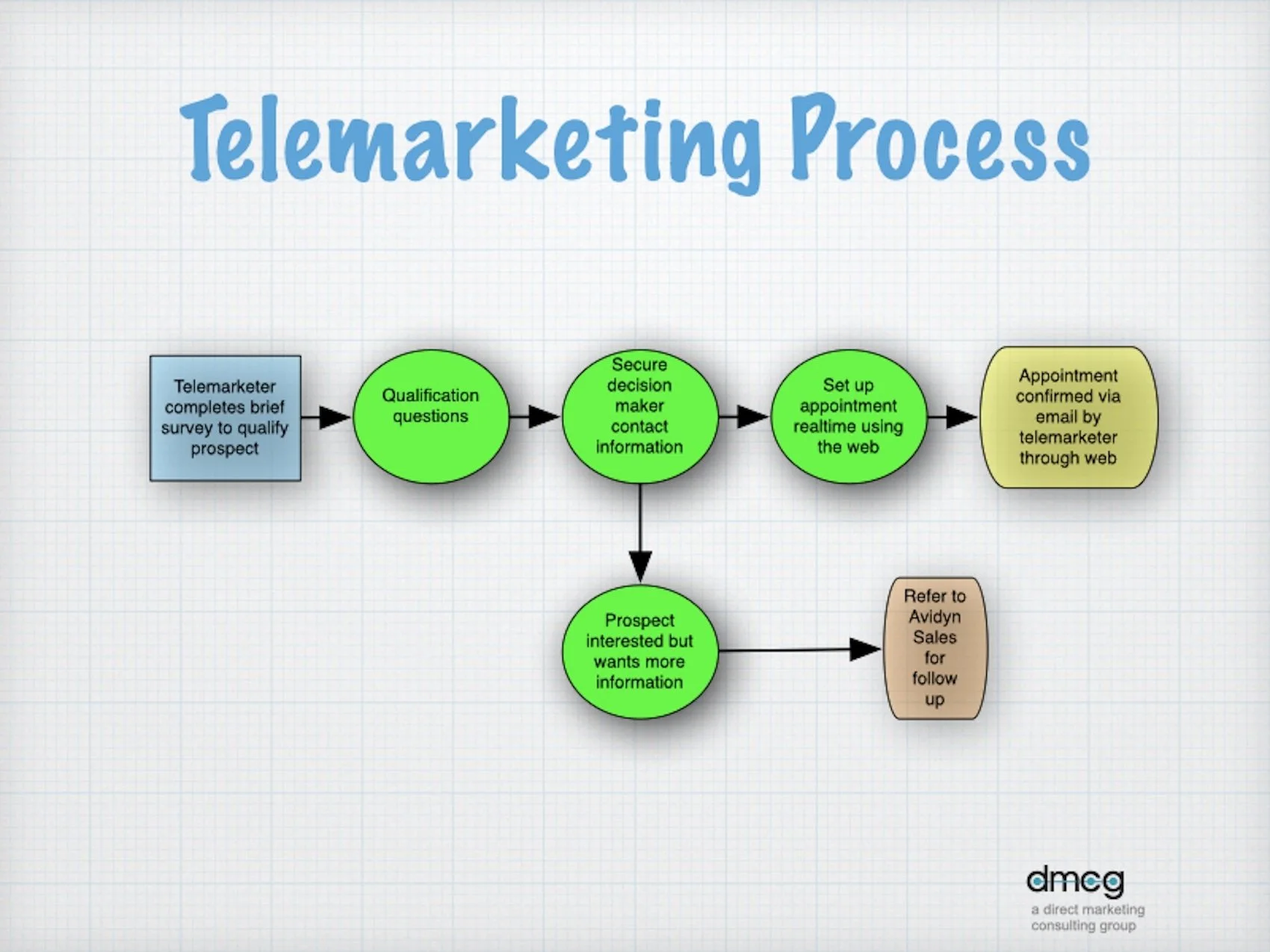 B2B Healthcare Telemarketing Lead Generation Process