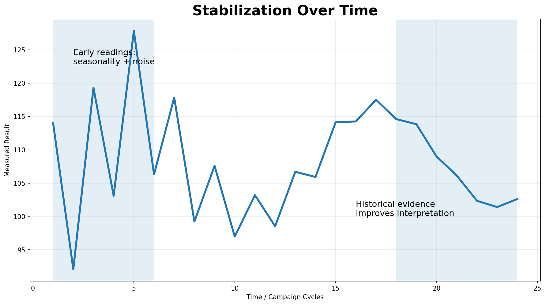Line chart concept showing marketing results fluctuating early due to seasonality and external