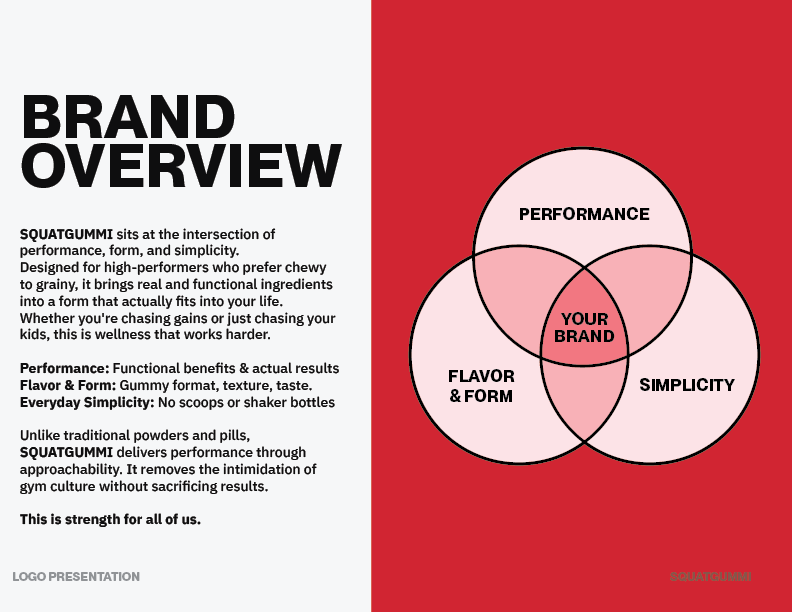Brand overview flyer for SquatGummi, featuring a three-circle Venn diagram highlighting Performance, Flavor & Form, and Simplicity, with a description of the product's benefits and presentation.