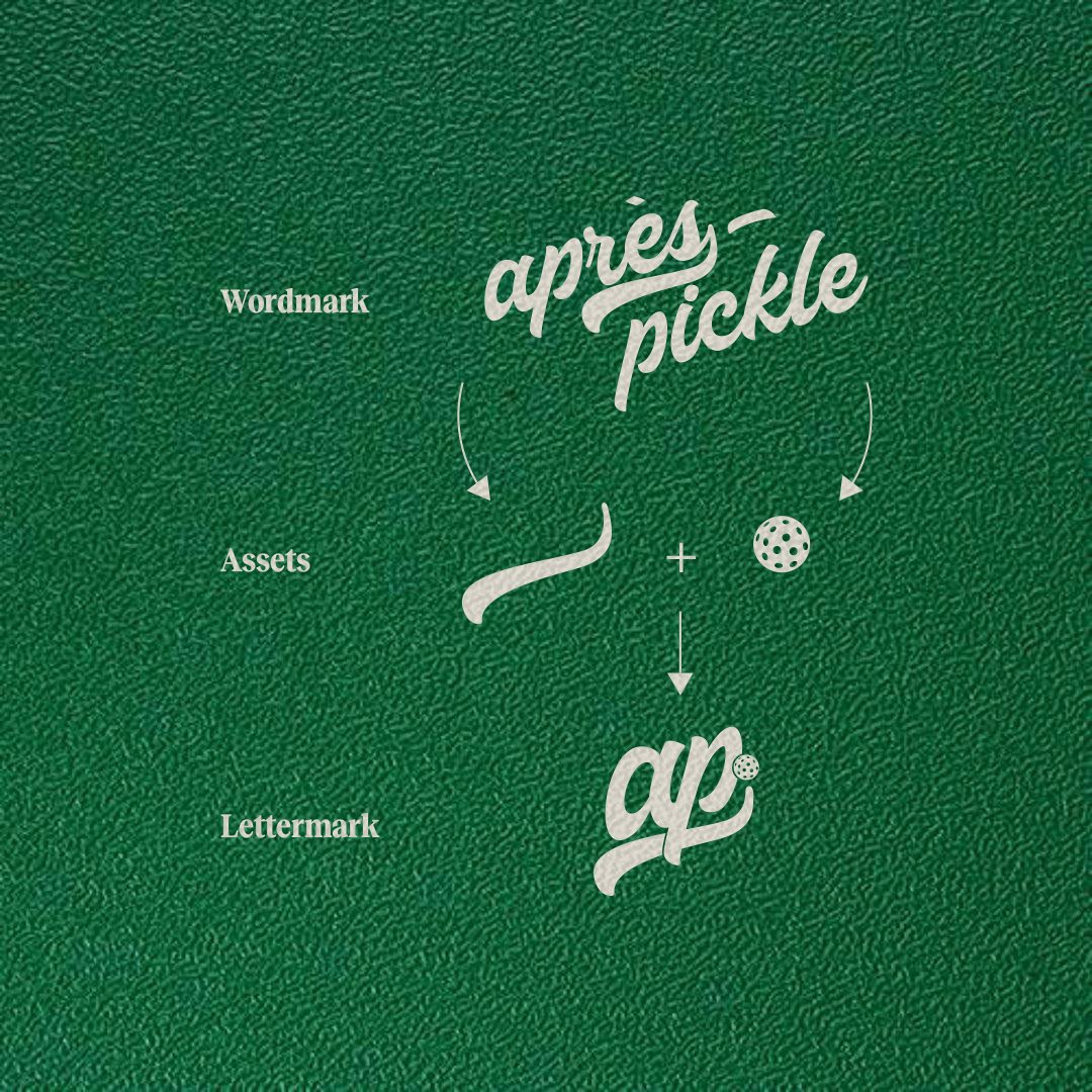 Diagram showing the transformation process of the word 'après pickle' through assets, wordmark, and lettermark, with arrows indicating the flow.
