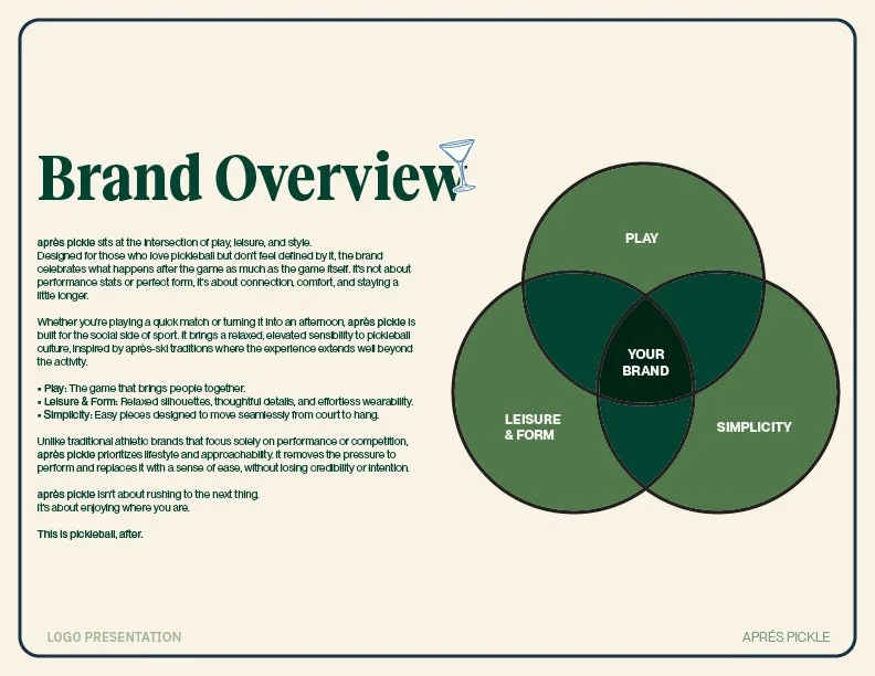 A business presentation slide titled 'Brand Overview' featuring a Venn diagram with three circles labeled 'PLAY,' 'SIMPlicity,' and 'LEISURE & FORM,' centered around 'YOUR BRAND.' The slide has a brief description of the brand philosophy on the left and labels 'LOGO PRESENTATION' and 'APRÉ'S PICKLE' at the bottom.