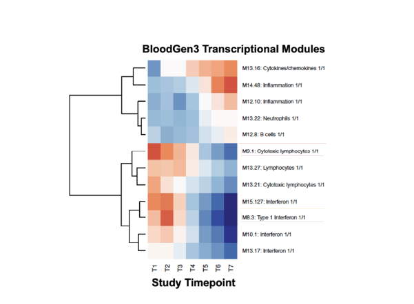 Longitudinal home self-collection of capillary blood using homeRNA correlates interferon and innate viral defense pathways with SARS-CoV-2 viral clearance